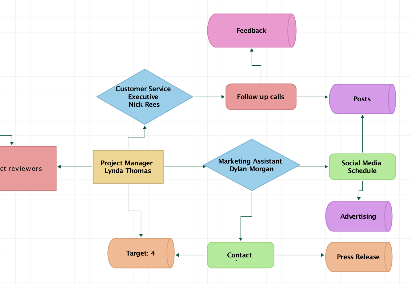 Teamwork Flow Chart